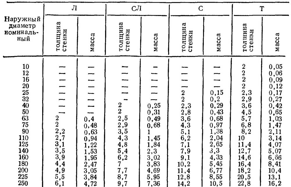 Диаметры электросварных труб. Сортамент внешней диаметр трубы. Наружные диаметры труб сортамент. Сортамент труб по наружному диаметру. Сортамент диаметров труб.