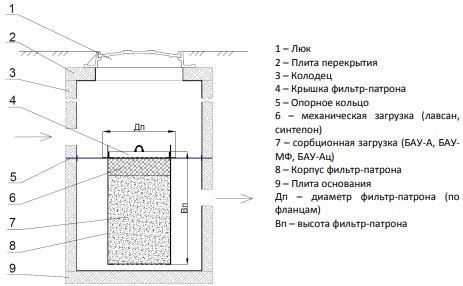Колодец с отстойной частью для ливневой канализации типовой проект