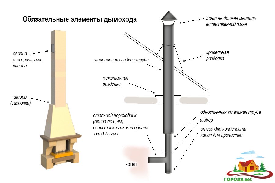 Схема сборки дымохода сэндвич через крышу