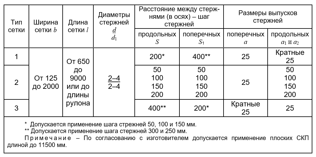 Толщина кладочной сетки. Сетка СГ-1 для кладки. Армирование кирпичной кладки СНИП. Сетка для кладки Размеры.