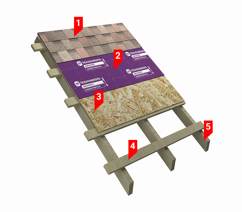 Устройство мягкой. Схема укладки битумной черепицы ТЕХНОНИКОЛЬ. ОСП под мягкую кровлю толщина. Пирог кровли мягкая черепица ТЕХНОНИКОЛЬ. Обрешетка под гибкую черепицу OSB 12 мм.