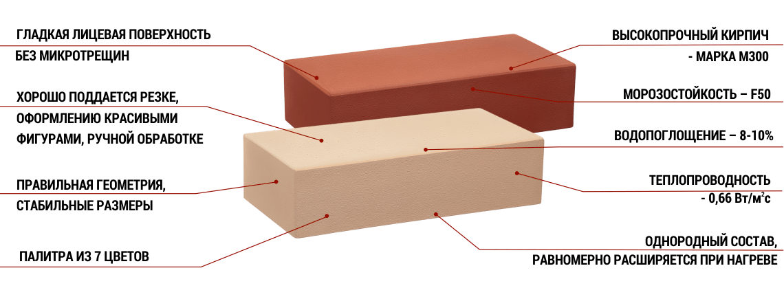 Марка кирпича для печи. Марки кирпича печного. Размер красного кирпича для печи. Водопоглощение кирпича полнотелого.