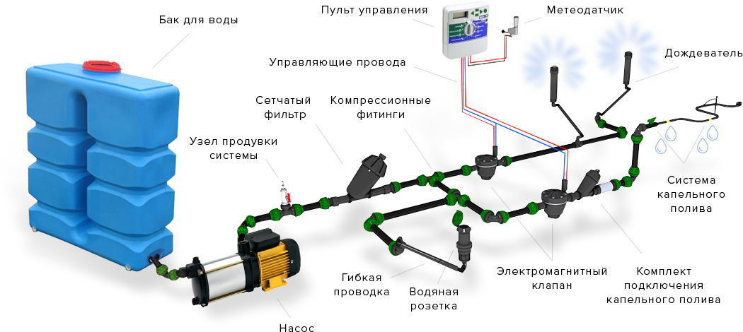 Схема капельного полива участка