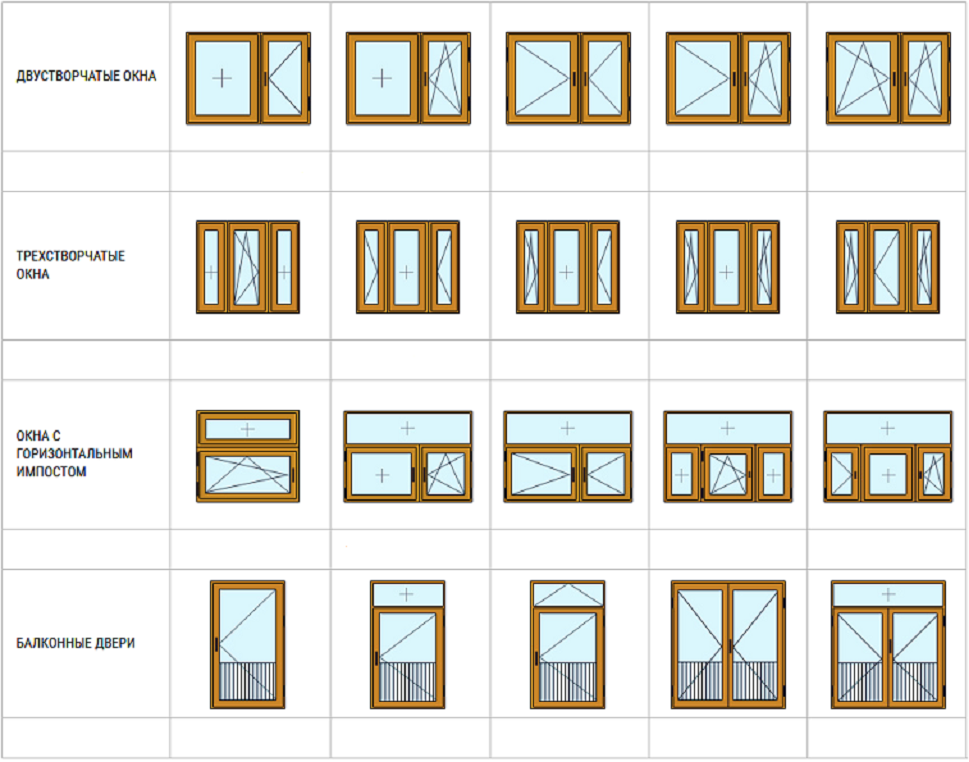 Какие виды окон. Конфигурация окон ПВХ. Формы металлопластиковых окон. Типы пластиковых окон. Типы открывания пластиковых окон.