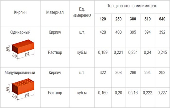  в 1 поддоне кирпичей: нормативы, особенности укладки и .