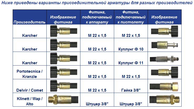 Наконечники шлангов высокого давления. Расшифровка маркировки РВД И фитингов. Таблица опрессовки рукава высокого давления. Типы соединений моек высокого давления. Таблица опрессовки РВД.