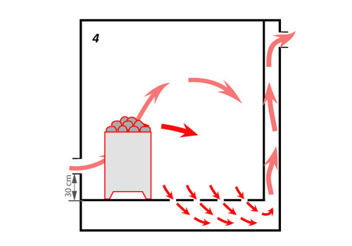 Конвекция своими руками. Схема вентиляции парной с печью. Схема вентиляции для печи Harvia. Вентиляция в парилке схема и устройство Басту. Приточная вентиляция банной печи схема.