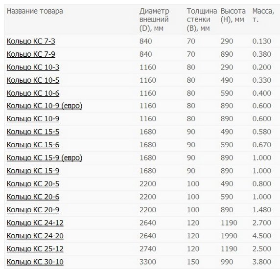 Сколько кубов в кольце 1 метр. Кольцо ЖБИ 2 метра вес. Вес бетонного кольца 1 метр для колодца. Объём бетонного кольца 1.5 метра в Кубе. Объем кольца ЖБИ 1.5 метра.