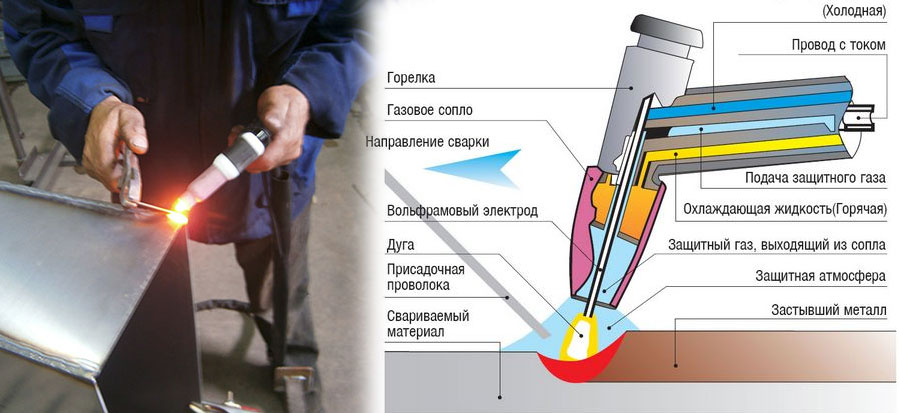 Сварка в инертных газах вольфрамовым электродом