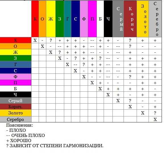 Сочетание цветов в интерьере таблица совместимости