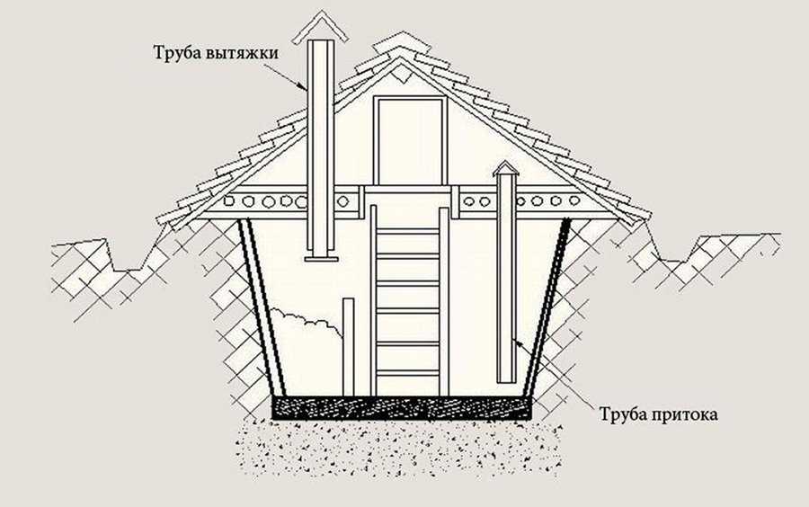 Вентиляция погреба с одной трубой схема