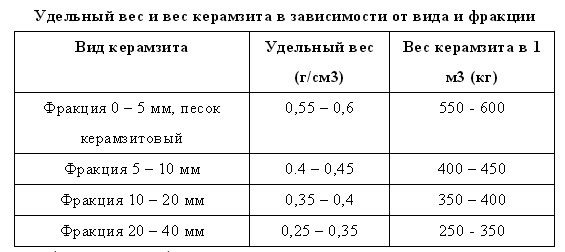 Толщина слоя керамзита на чердаке. Утепление пола чердака керамзитом толщина слоя. Вес керамзита в 1м3 таблица. Утепление перекрытия керамзитом толщина.