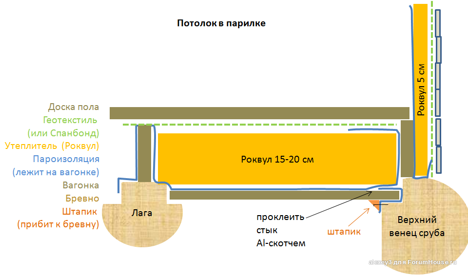 Утепление потолка в бане с холодной крышей минватой и гидроизоляцией схема