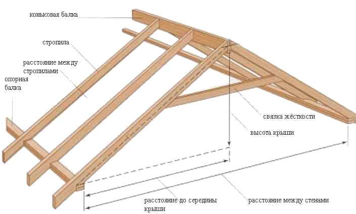  построить правильно двухскатную крышу: Крыша двухскатная своими .