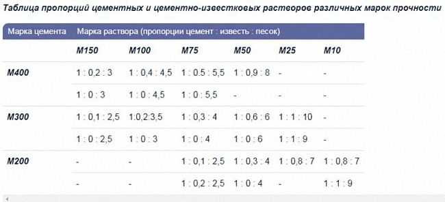 Раствор для кладки цемент м500