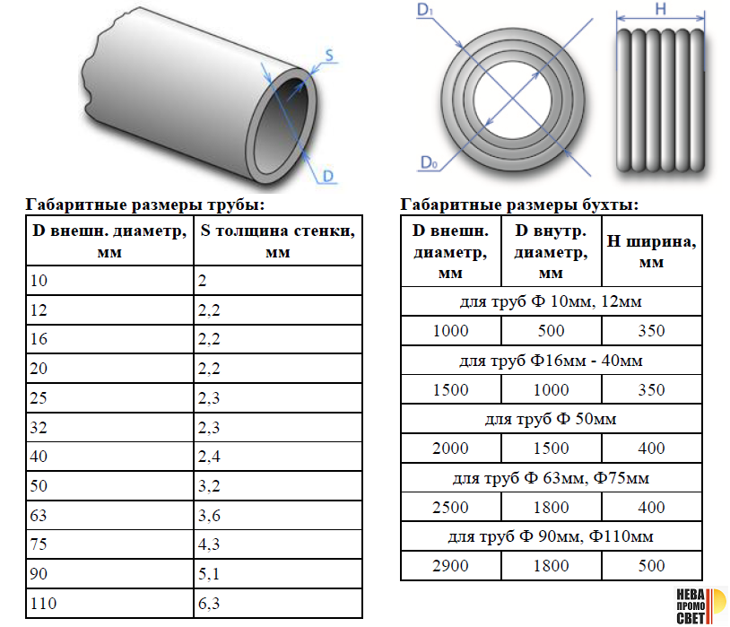 Труба пэ расшифровка. Внутренний диаметр трубы ПНД 32 миллиметра. Труба ПНД 32 мм внутренний диаметр таблица. ПНД трубы ПНД 50 наружный диаметр. Труба ПНД 20 наружный и внутренний диаметр.