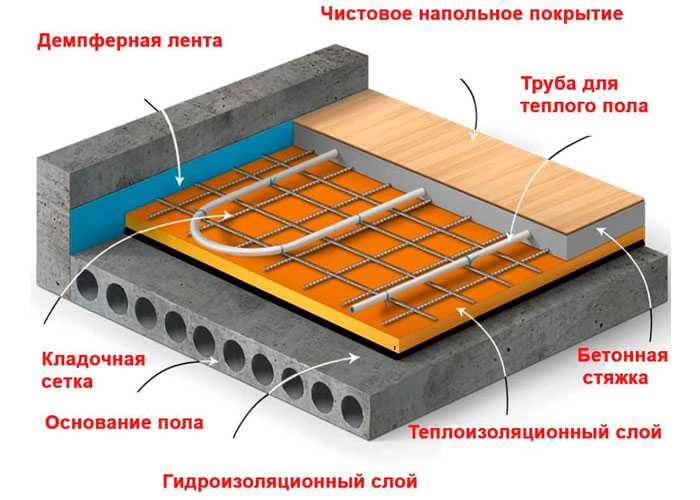 Из чего состоит пирог теплого водяного пола