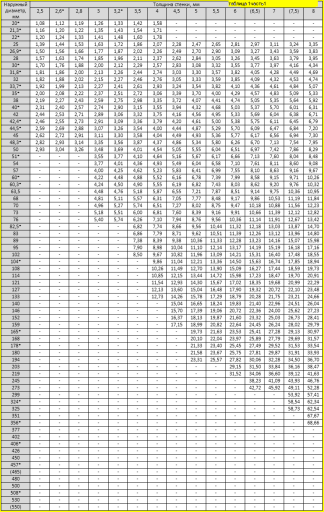 Калькулятор перевода трубы. Вес 1 метра трубы стальной таблица. Труба металлическая вес 1 метра таблица. Вес погонного метра трубы круглой таблица. Вес метра трубы стальной таблица.