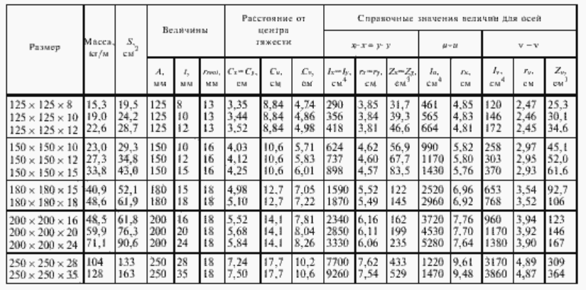 Уголок 10 вес 1 метра. Уголок 63х5 сортамент. Уголок равнополочный сортамент 125. Уголок 75х6 ГОСТ 8509-93. Сортамент уголок 125х125х8.