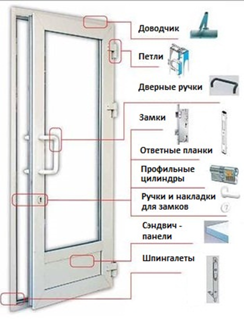 Усилить пвх дверь. Пластиковые двери комплектация. Дверь ПВХ С замкнутой коробкой. Комплектация балконной пластиковой двери. Комплектация для установки пластиковых дверей.