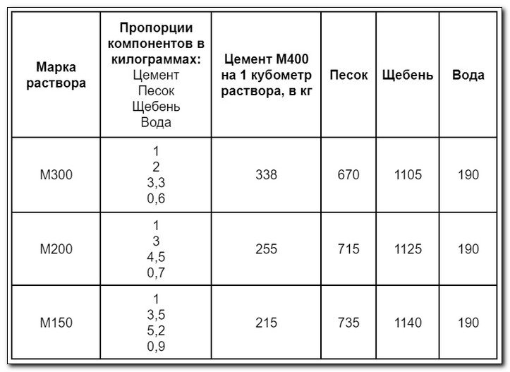 Пропорция песка. Бетон м250 пропорции в ведрах из цемента м400. Бетон м250 пропорции в ведрах из цемента м500. Бетон марки 250 пропорции в ведрах. Бетон марки 300 пропорции в ведрах.