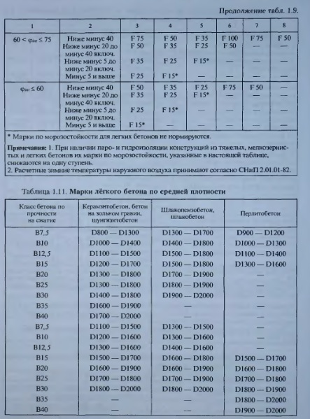 Зависимость марки бетона от класса: Класс бетона и марка. Класс и марка .