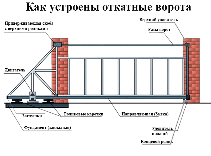 Раздвижные ворота на роликах своими руками чертежи фото и видео пошаговая инструкция