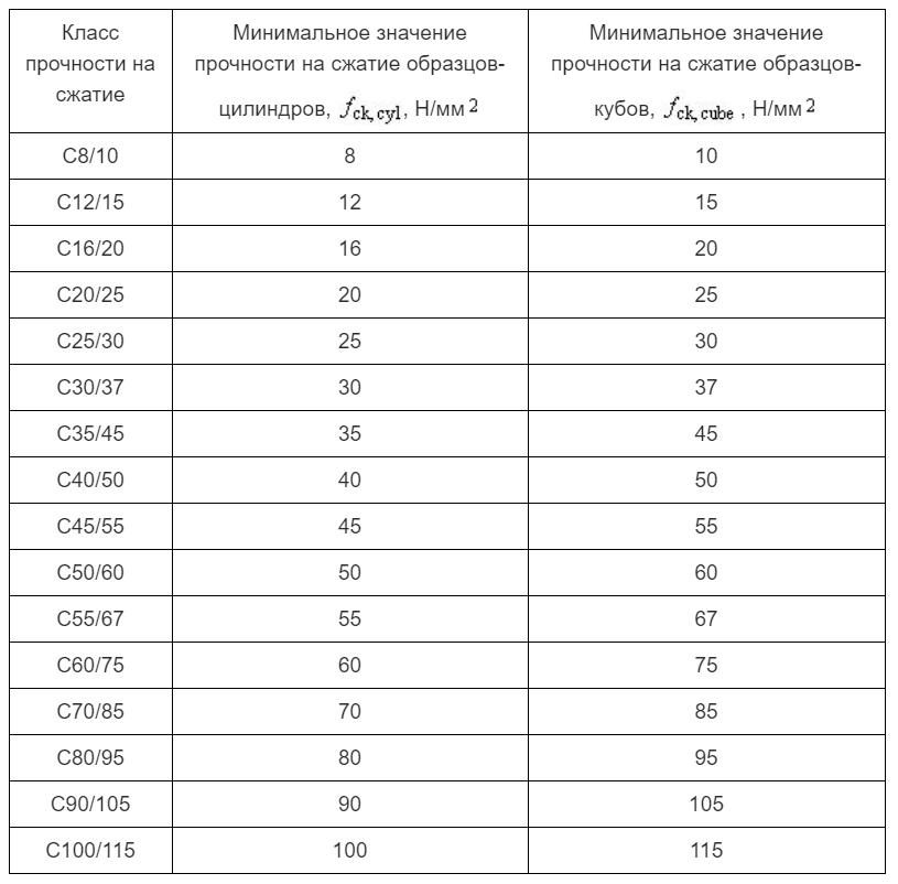 Значения прочности бетона. Нормативная прочность класса бетона. Таблица соответствия классов бетона СССР И РФ.