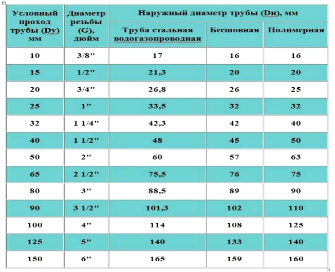 Следующие диаметры. Труба водопроводная 32 мм внутренний и наружный диаметр. Труба водопроводная стальная 20 мм внутренний и наружный диаметр. Условный проход трубы это внутренний диаметр. Труба водопроводная стальная 32 мм внутренний диаметр.