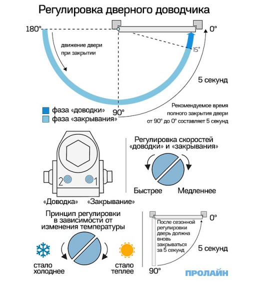 Регулировка доводчика