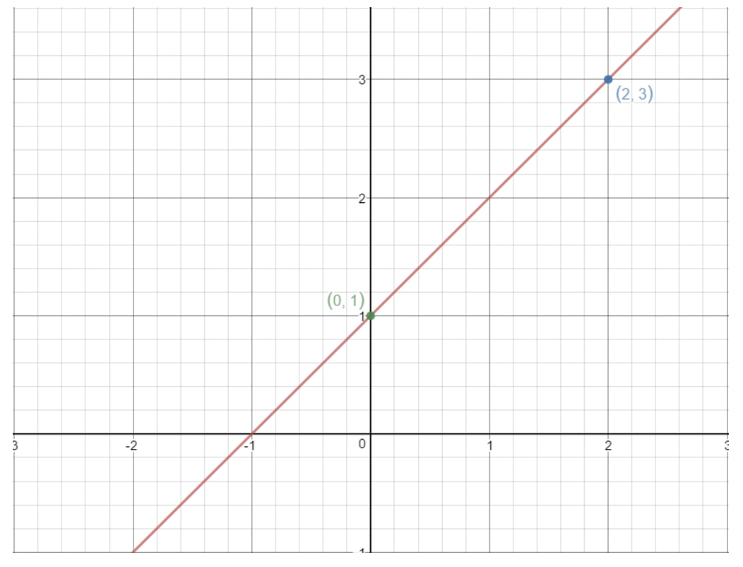 Pick any two points on the straight line to find the slope