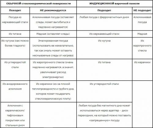 Плюсы и минусы индукционной плиты. Преимущества и недостатки индукционной плиты таблица. Преимущества индукционной плиты таблица. Неисправность индукционной плиты таблица. Преимущества и недостатки индукционной плиты.