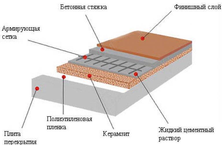  керамзита для стяжки пола: Калькулятор керамзита