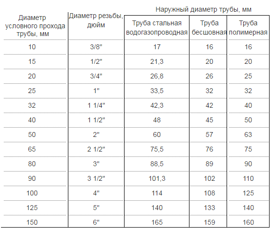 3 4 дюйма сколько мм в диаметре. Таблица наружных и внутренних диаметров водопроводных труб в мм. Труба дюйм с четвертью внутренний диаметр в мм. Таблица сечения труб в дюймах и мм. Труба дюйм с четвертью в мм наружный диаметр.
