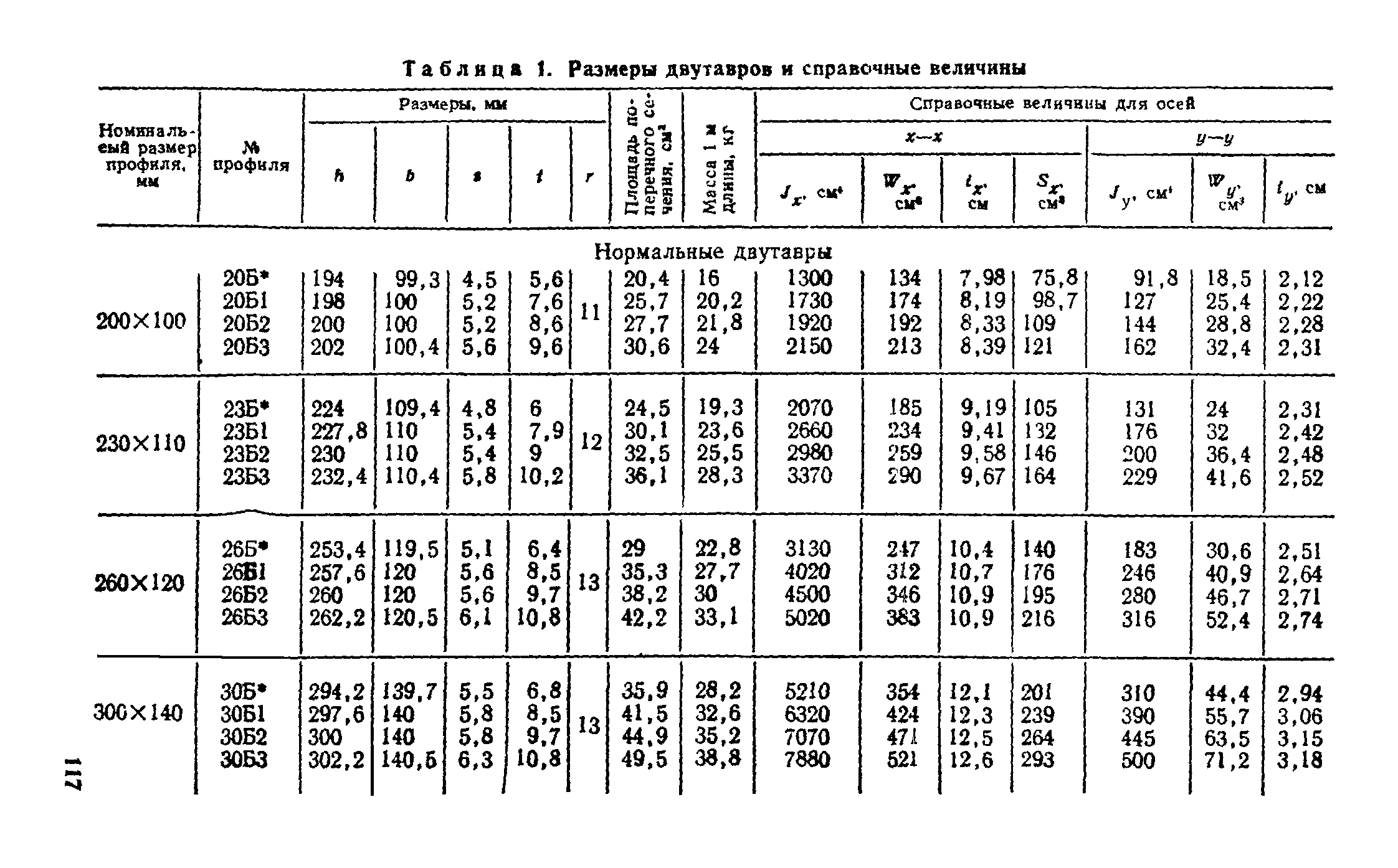 Двутавр 200 габариты