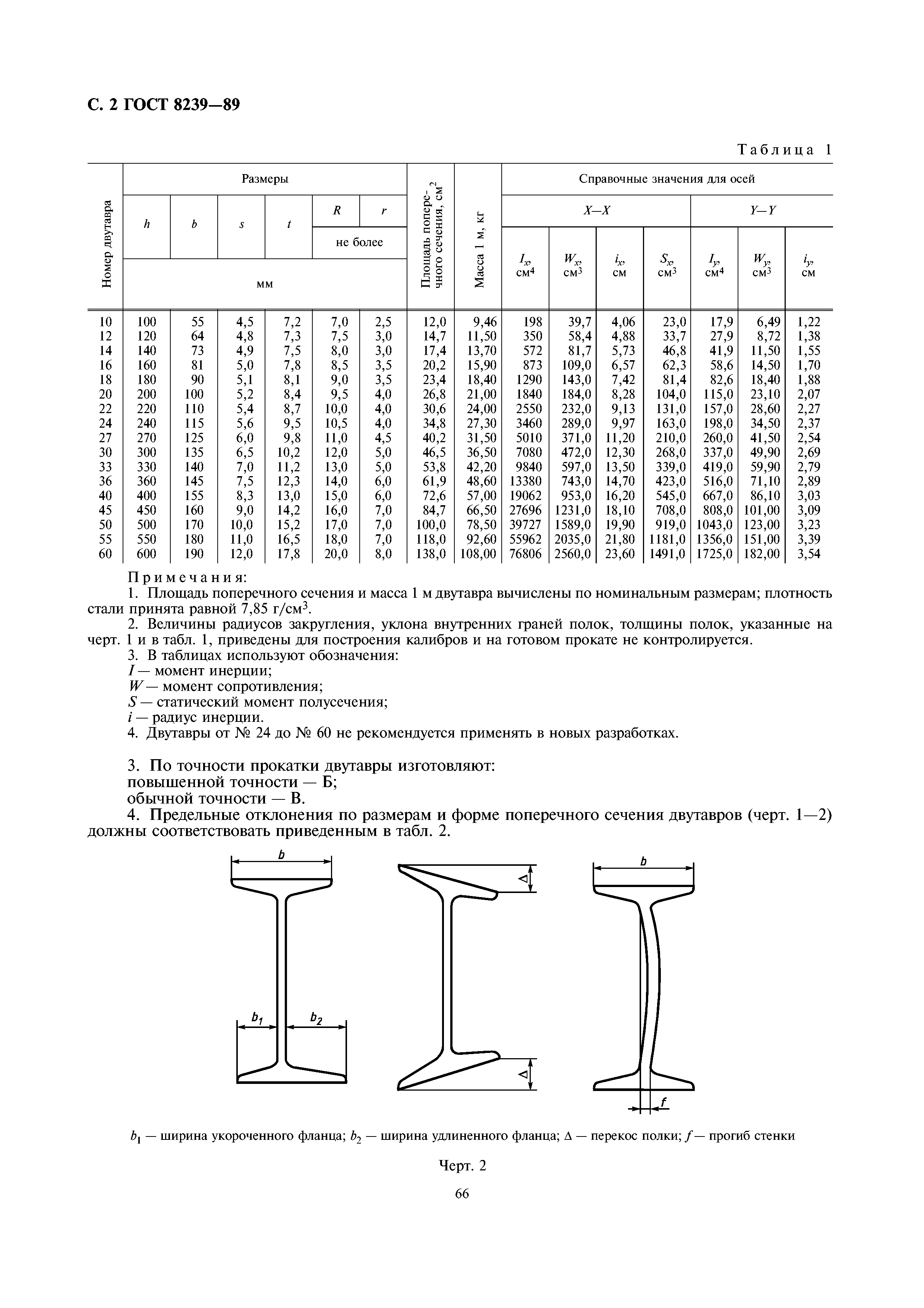 Балки двутавровые ГОСТ 8239-89