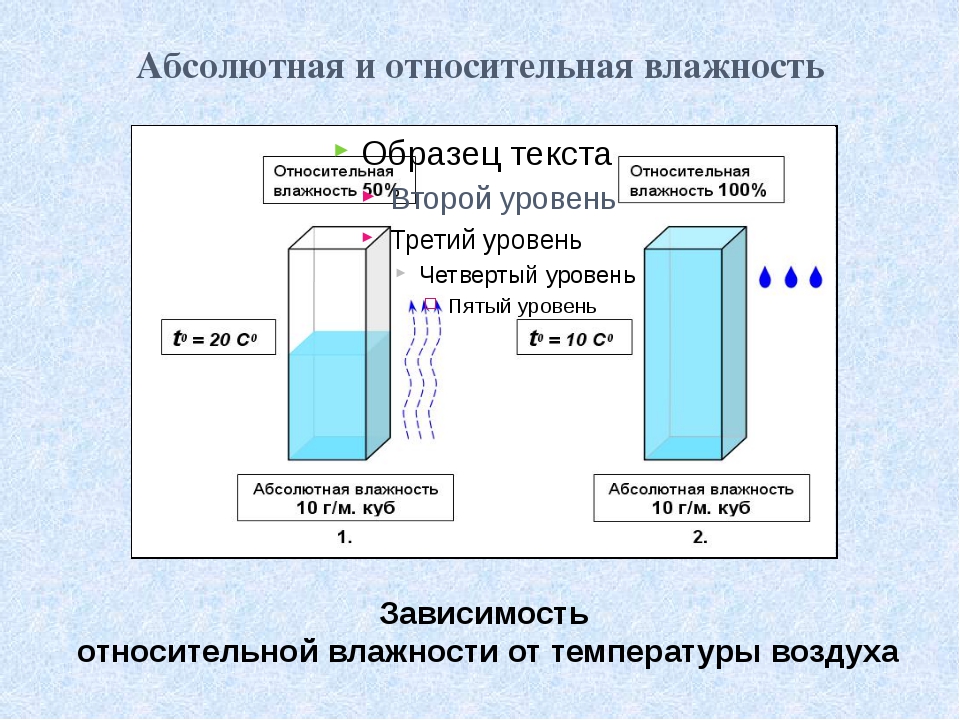 Максимальная абсолютная и относительная влажность