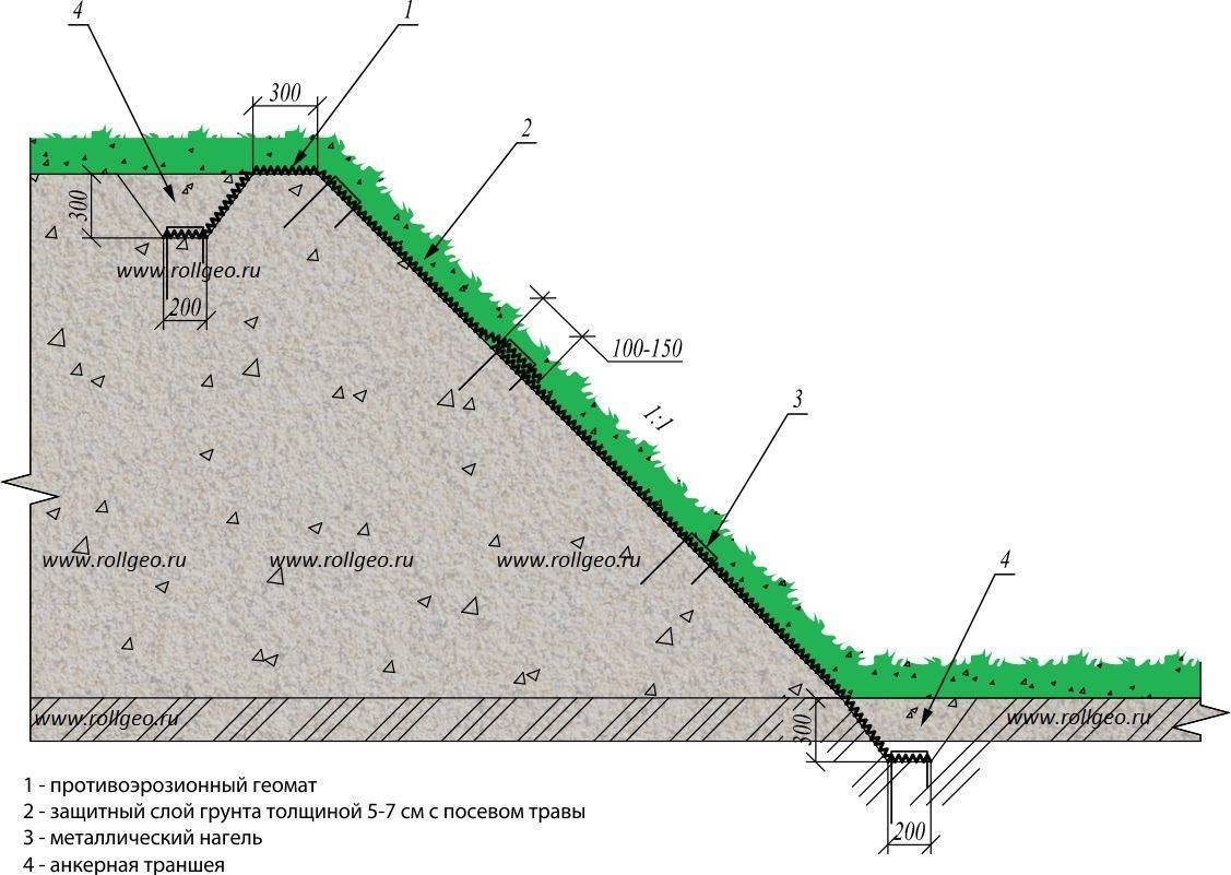Основание участка. Укрепление откосов георешеткой разрез. Укрепление откосов георешеткой технология. Укрепление склона георешеткой схема. Укрепление откосов георешеткой ОДМ.