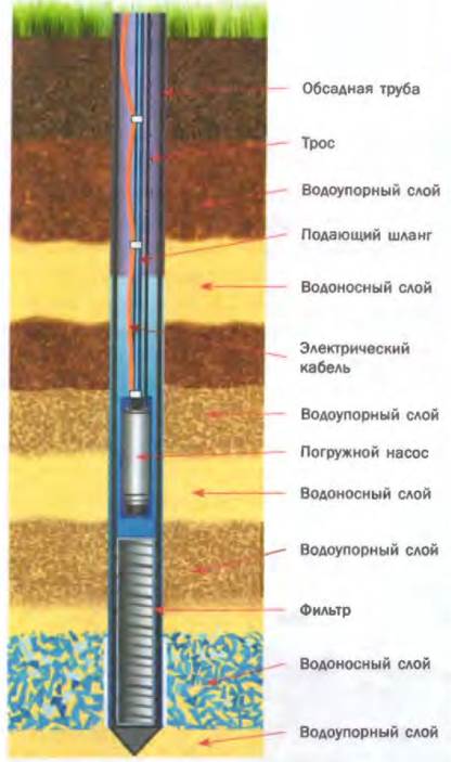 Проект зсо скважины