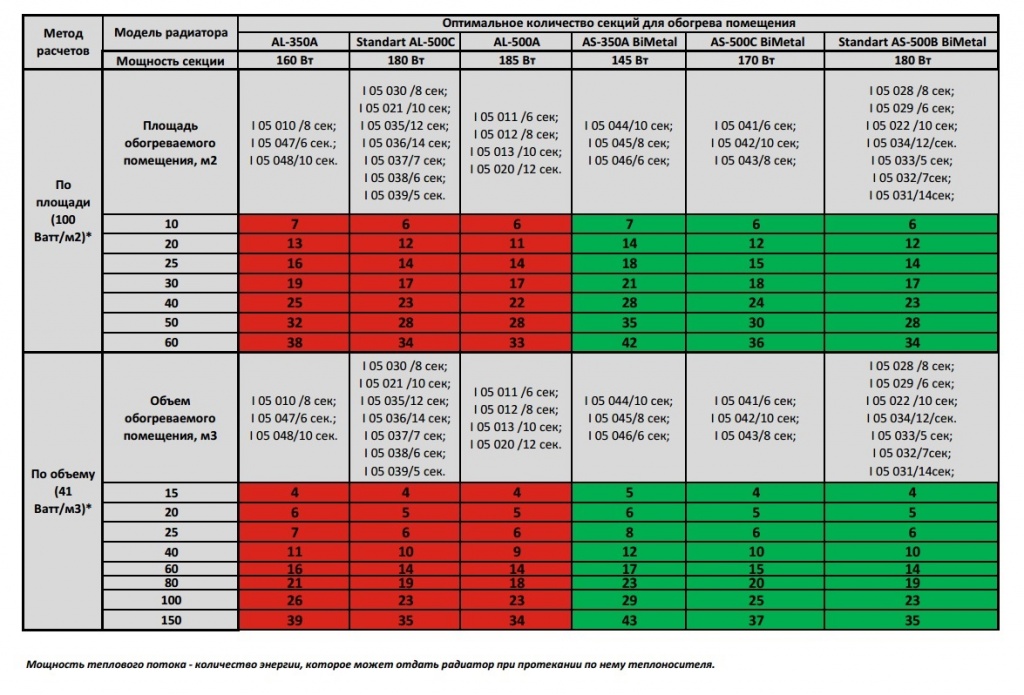 Рассчитать мощность радиатора отопления