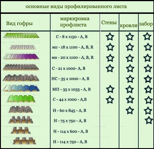 Виды профнастила для кровли фото и названия и описание