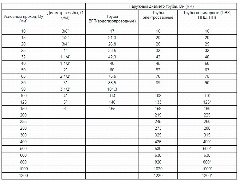 Диаметр трубы таблица размеров в мм наружный