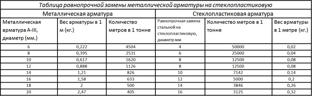 1 арматура сколько метров. Стеклопластиковая арматура вес 1 метра. Таблица соответствия железной и композитной арматуры. Таблица соответствия арматуры стеклопластиковой и металлической. Арматура композитная полимерная масса.