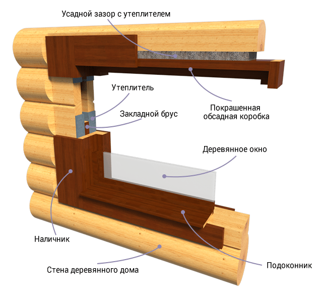 Как установить пластиковое окно в деревянном доме самостоятельно фото пошаговая инструкция