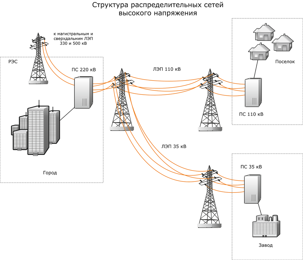 Линии передачи сети связи