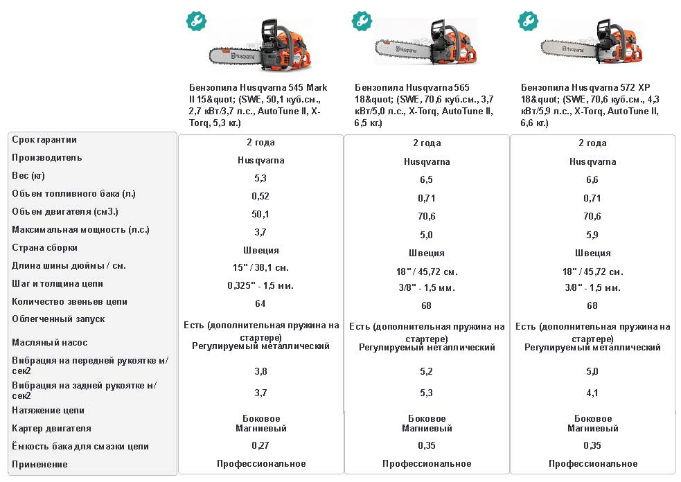 Объем двигателя бензопилы. Технические характеристики бензопилы Хускварна. Бензопилы Husqvarna таблица моделей. Расход бензопилы.