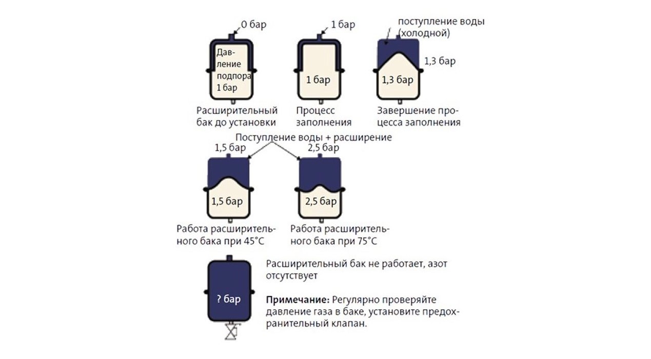 Какое давление в расширительном бачке