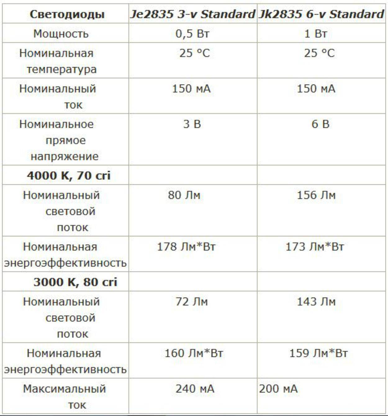 Светодиоды 2835 характеристики. СМД светодиоды 2835. Светодиод 2835 SMD характеристики. Таблица СМД светодиодов 2835. Светодиод СМД 2835 параметры.