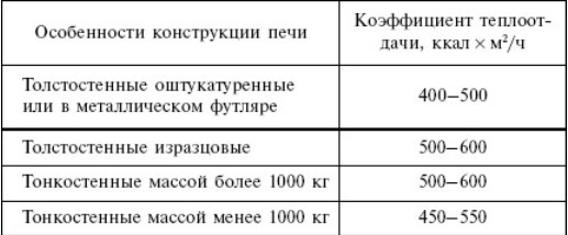 система печного отопления частного дома