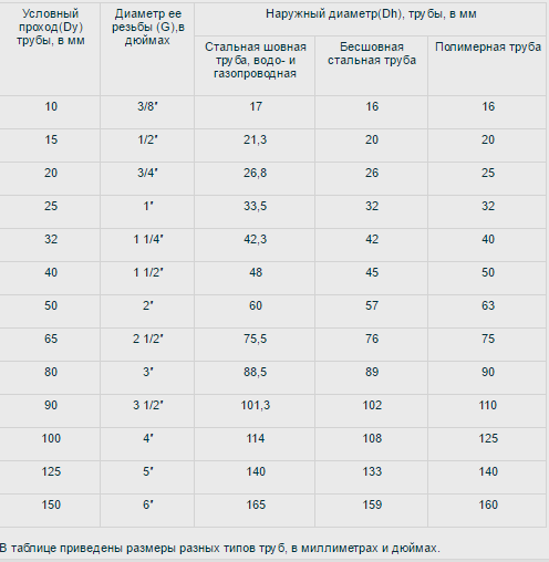 Диаметр трубы дюймы в мм